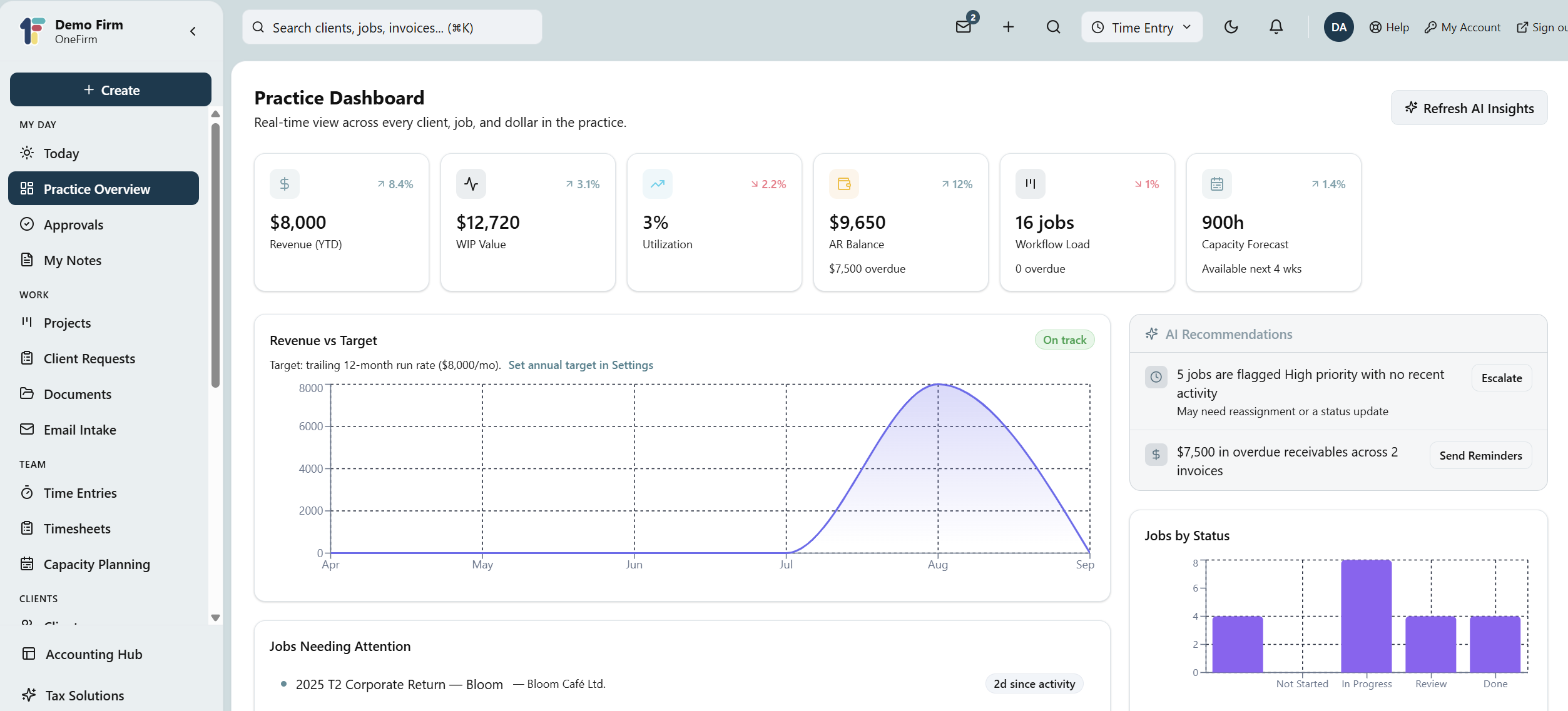 The OneFirmOS Practice Dashboard: revenue, WIP value, utilization, AR balance, workflow load and capacity forecast across the top, a revenue-versus-target chart, AI recommendations, and a jobs-needing-attention list.